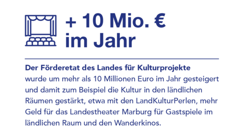 Grafik: Der Förderetat für Kulturprojekte wurde um mehr als 10 Millionen Euro im Jahr gesteigert.