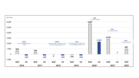 Tabelle zur Entwicklung der Nettokreditaufnahme